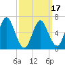 Bayville Bridge tide chart for Wednesday, March 17, 2021