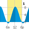 Bayville Bridge tide chart for Monday, March 1, 2021