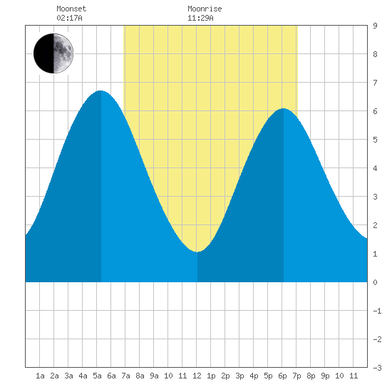 Bayville Bridge tide chart for Sunday, March 21, 2021