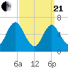 Bayville Bridge tide chart for Sunday, March 21, 2021