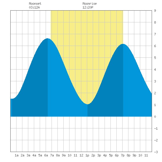 Bayville Bridge tide chart for Monday, March 22, 2021
