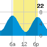 Bayville Bridge tide chart for Monday, March 22, 2021