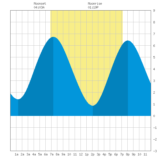 Bayville Bridge tide chart for Tuesday, March 23, 2021