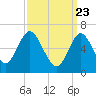 Bayville Bridge tide chart for Tuesday, March 23, 2021
