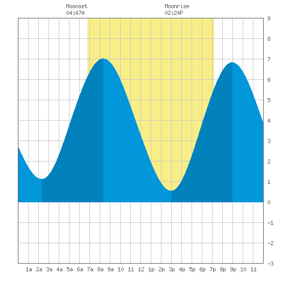 Bayville Bridge tide chart for Wednesday, March 24, 2021