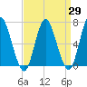 Bayville Bridge tide chart for Monday, March 29, 2021