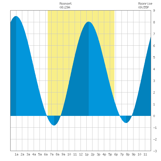 Bayville Bridge tide chart for Tuesday, March 2, 2021