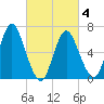 Bayville Bridge tide chart for Thursday, March 4, 2021