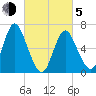 Bayville Bridge tide chart for Friday, March 5, 2021