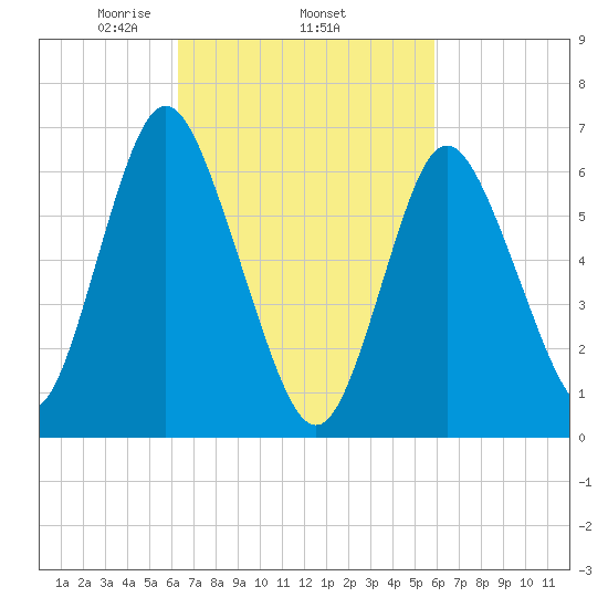 Bayville Bridge tide chart for Sunday, March 7, 2021