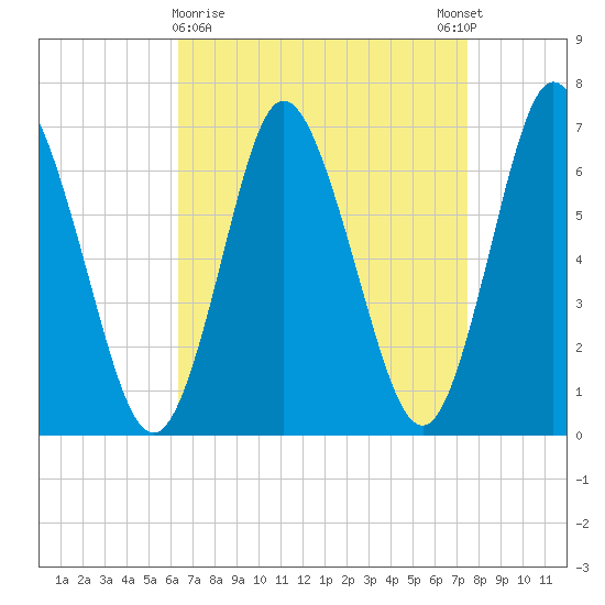 Bayville Bridge tide chart for Saturday, April 10, 2021