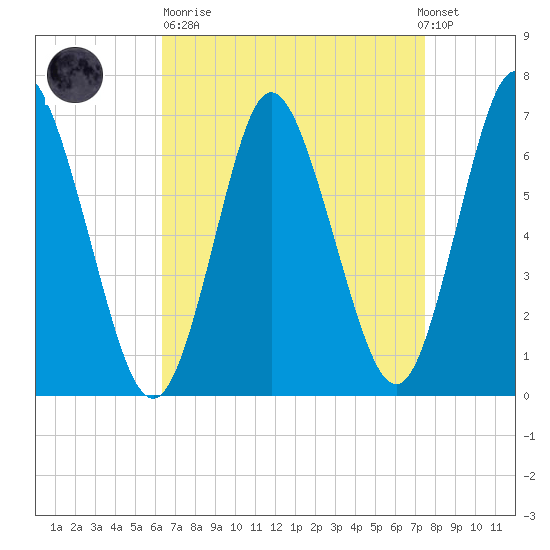 Bayville Bridge tide chart for Sunday, April 11, 2021