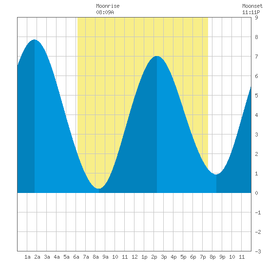Bayville Bridge tide chart for Thursday, April 15, 2021