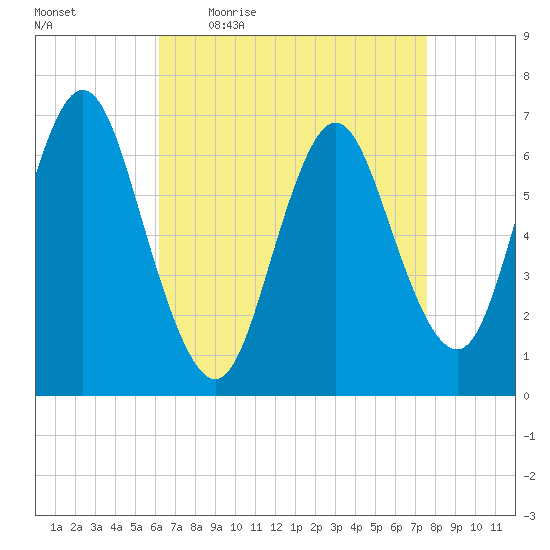 Bayville Bridge tide chart for Friday, April 16, 2021