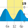 Bayville Bridge tide chart for Monday, April 19, 2021