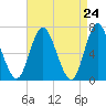 Bayville Bridge tide chart for Saturday, April 24, 2021