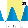 Bayville Bridge tide chart for Sunday, April 25, 2021