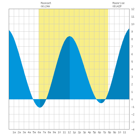 Bayville Bridge tide chart for Tuesday, April 27, 2021