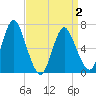 Bayville Bridge tide chart for Friday, April 2, 2021