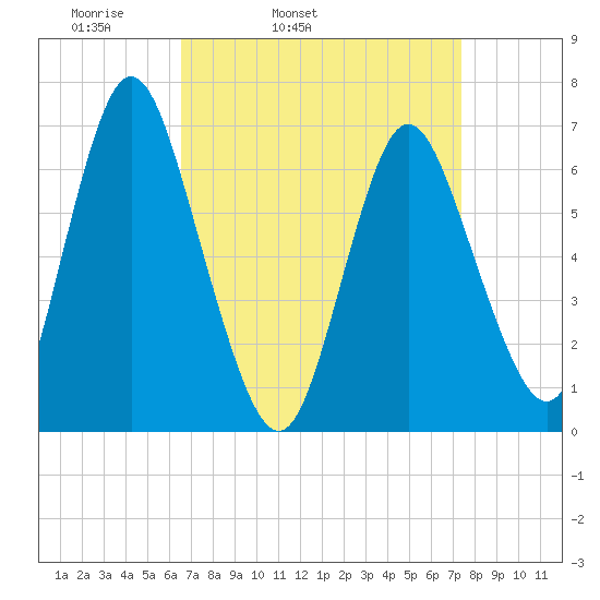 Bayville Bridge tide chart for Saturday, April 3, 2021