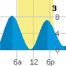 Bayville Bridge tide chart for Saturday, April 3, 2021
