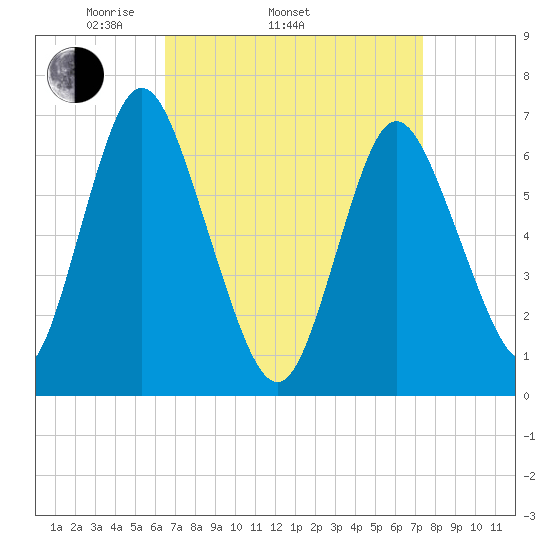 Bayville Bridge tide chart for Sunday, April 4, 2021