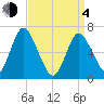 Bayville Bridge tide chart for Sunday, April 4, 2021