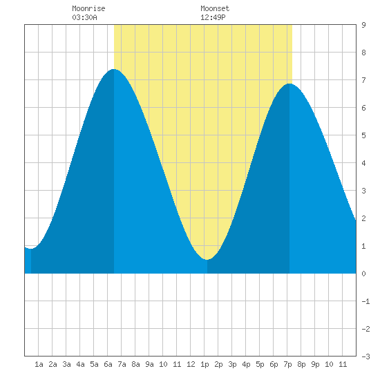 Bayville Bridge tide chart for Monday, April 5, 2021