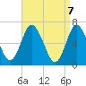 Bayville Bridge tide chart for Wednesday, April 7, 2021