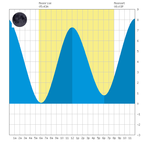 Bayville Bridge tide chart for Tuesday, May 11, 2021