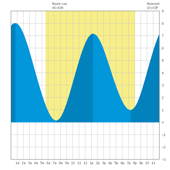 Bayville Bridge tide chart for Thursday, May 13, 2021