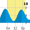 Bayville Bridge tide chart for Tuesday, May 18, 2021