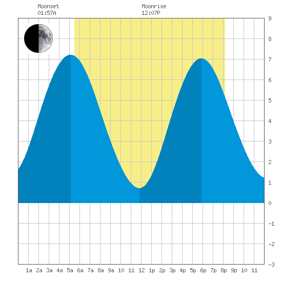 Bayville Bridge tide chart for Wednesday, May 19, 2021
