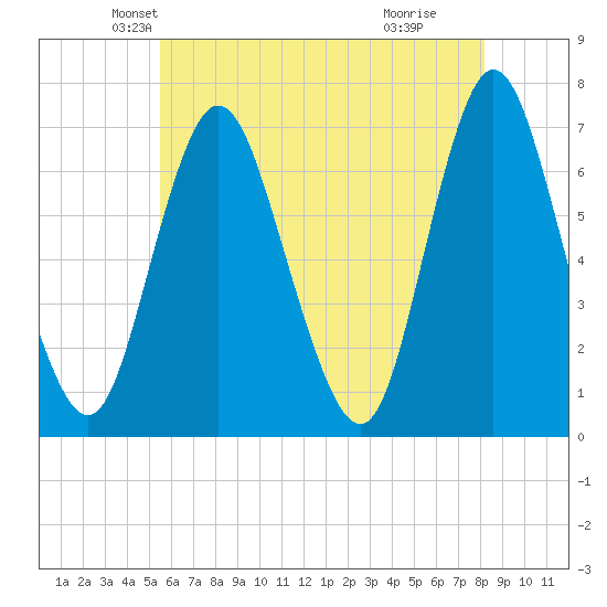Bayville Bridge tide chart for Saturday, May 22, 2021