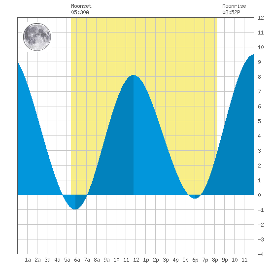 Bayville Bridge tide chart for Wednesday, May 26, 2021