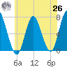 Bayville Bridge tide chart for Wednesday, May 26, 2021