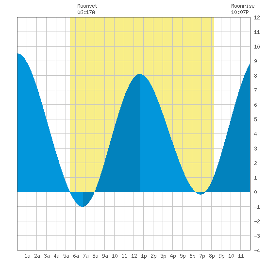 Bayville Bridge tide chart for Thursday, May 27, 2021