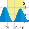 Bayville Bridge tide chart for Sunday, May 2, 2021