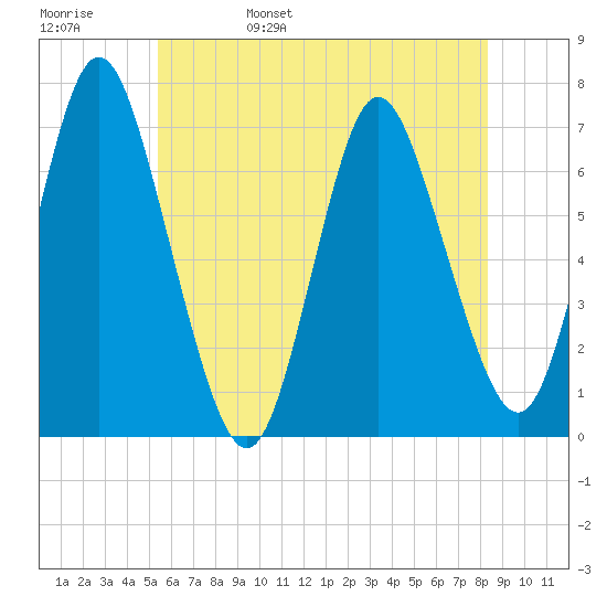 Bayville Bridge tide chart for Sunday, May 30, 2021