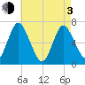 Bayville Bridge tide chart for Monday, May 3, 2021