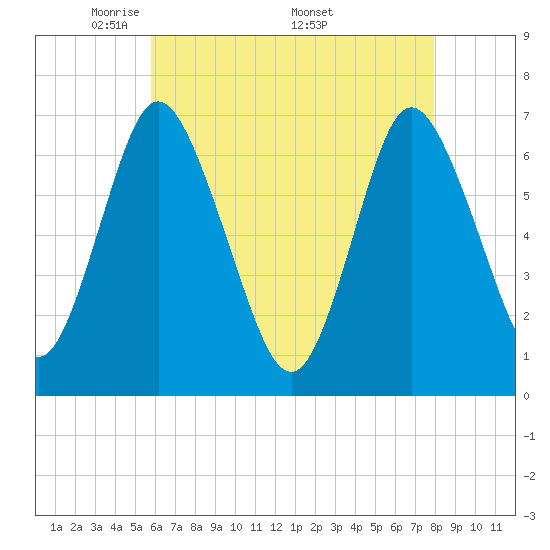 Bayville Bridge tide chart for Tuesday, May 4, 2021