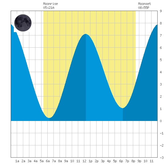 Bayville Bridge tide chart for Thursday, June 10, 2021
