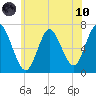 Bayville Bridge tide chart for Thursday, June 10, 2021
