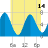 Bayville Bridge tide chart for Monday, June 14, 2021