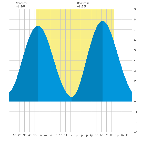 Bayville Bridge tide chart for Friday, June 18, 2021