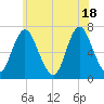 Bayville Bridge tide chart for Friday, June 18, 2021