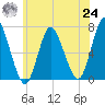 Bayville Bridge tide chart for Thursday, June 24, 2021