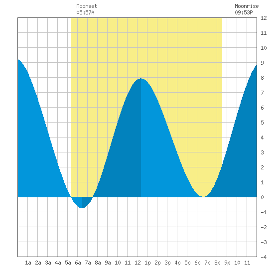 Bayville Bridge tide chart for Friday, June 25, 2021