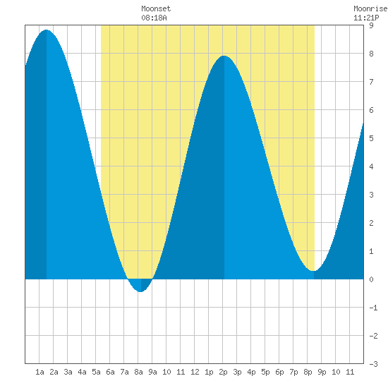 Bayville Bridge tide chart for Sunday, June 27, 2021