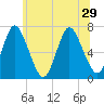 Bayville Bridge tide chart for Tuesday, June 29, 2021